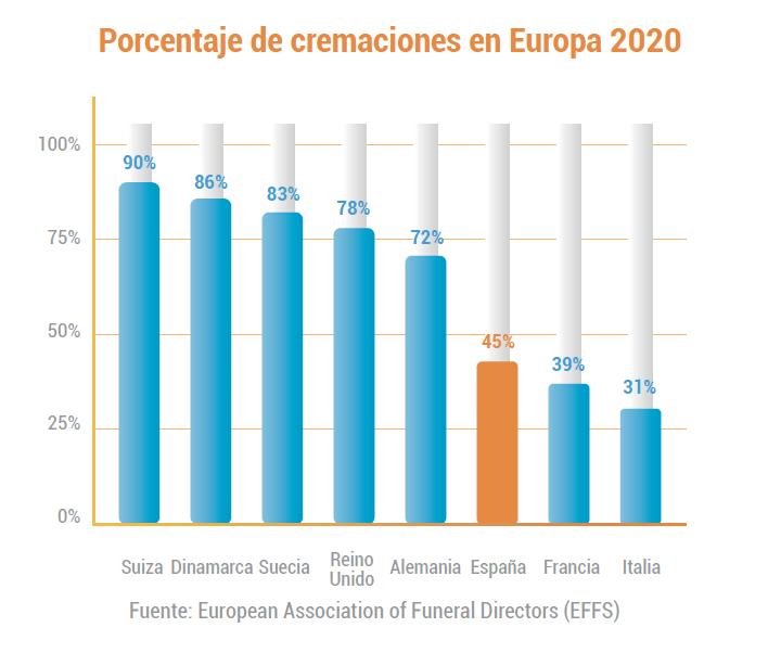 Porcentaje de cremaciones en Europa Funos