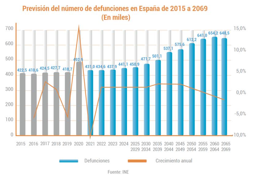 Informe Funos de Situación del sector funerario en España 2021