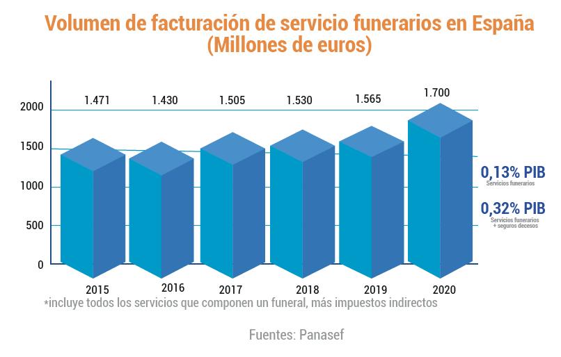 Volumen de facturación de servicios funerarios España 2020 Funos Panasef