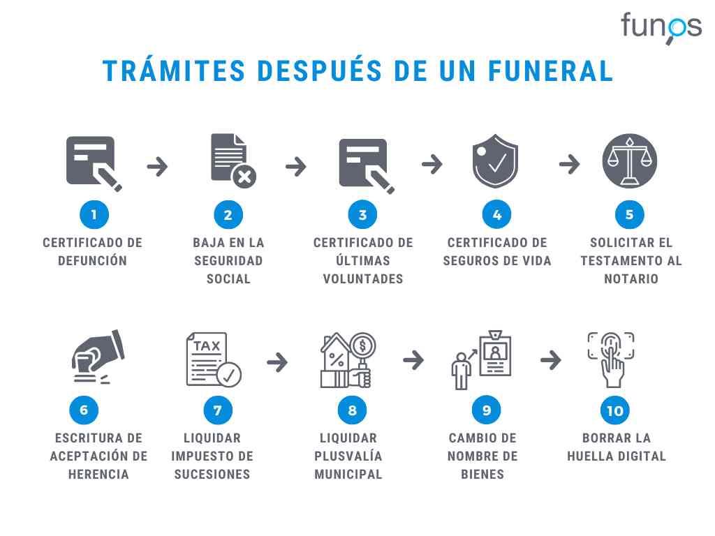 Post sobre Trámites después del funeral en Funos
