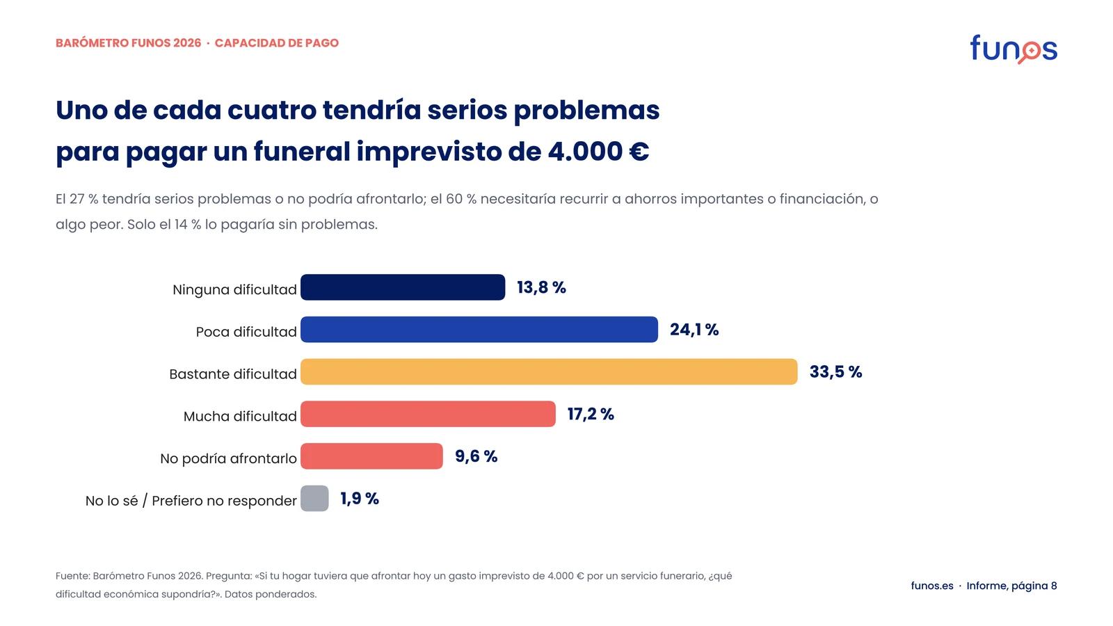 Gráfico de barras: dificultad para afrontar un gasto funerario imprevisto de 4.000 €. Ninguna: 13,8 %; poca: 24,1 %; bastante: 33,5 %; mucha: 17,2 %; no podría afrontarlo: 9,6 %; no lo sé: 1,9 %.