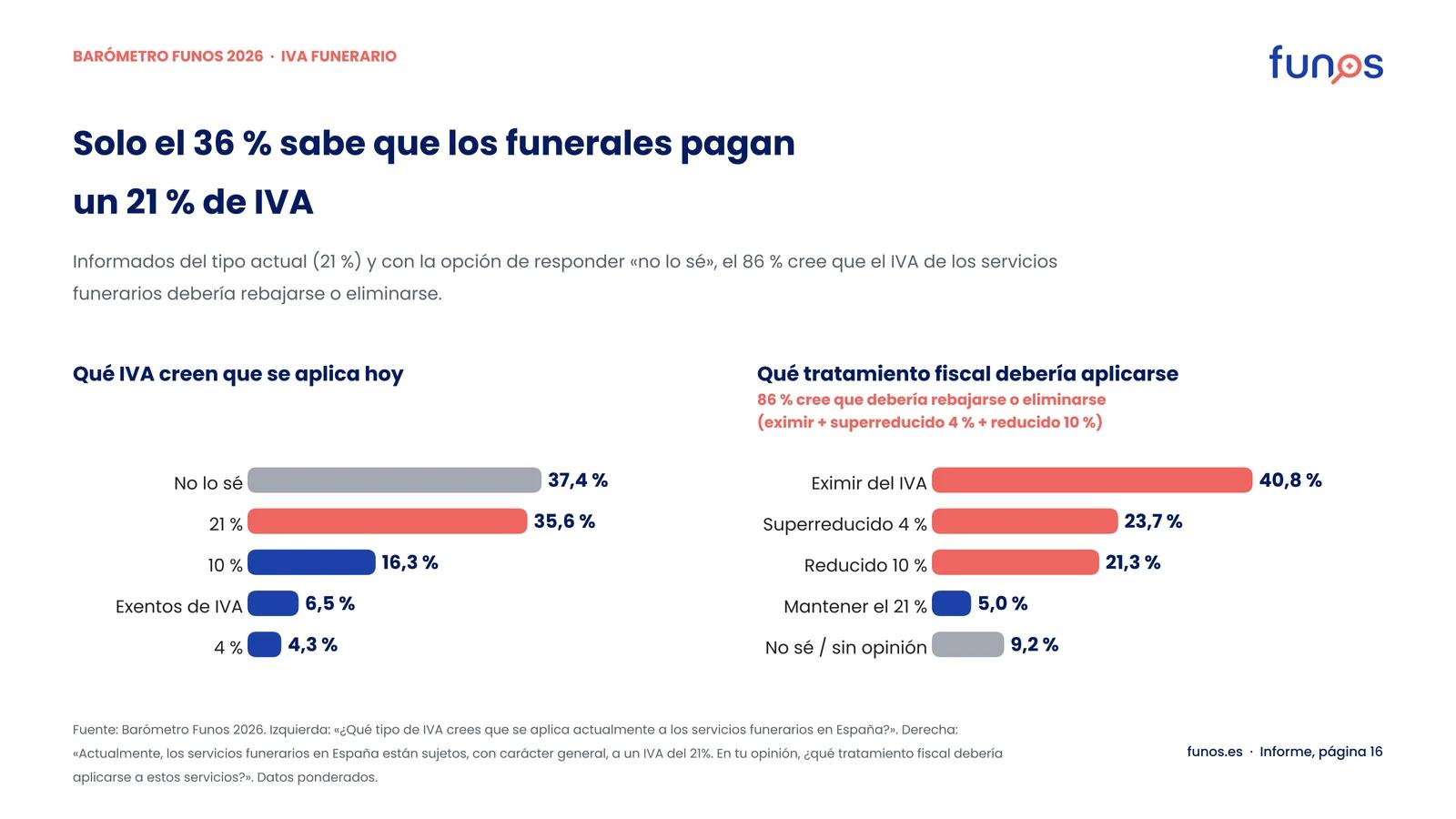 Dos gráficos de barras. Qué IVA creen que se aplica hoy: no lo sé 37,4 %; 21 % 35,6 %; 10 % 16,3 %; exentos 6,5 %; 4 % 4,3 %. Qué tratamiento fiscal debería aplicarse: eximir 40,8 %; superreducido 4 % 23,7 %; reducido 10 % 21,3 %; mantener el 21 % 5,0 %; no sé 9,2 %.